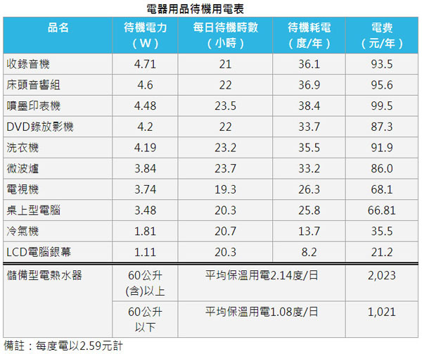 電器用品待機用電表